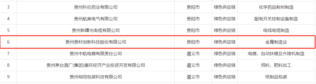 貴材科技榮獲“貴州省綠色供應(yīng)鏈”稱號(hào)