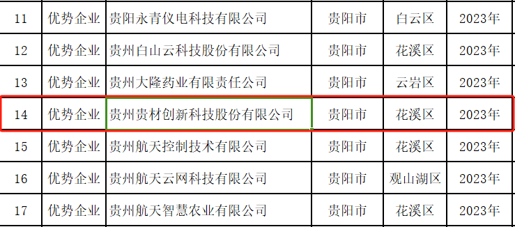 貴州貴材榮獲“國家知識(shí)產(chǎn)權(quán)優(yōu)勢(shì)企業(yè)”稱號(hào)